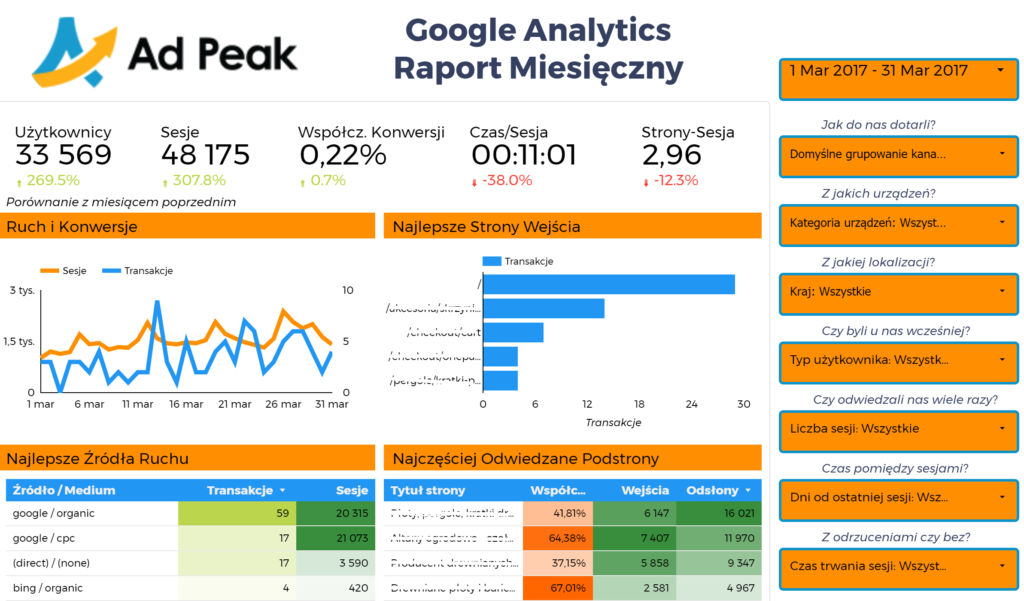 Google Data Studio Przykładowy Raport