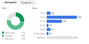 Optymalizacja konta AdWords - demografia