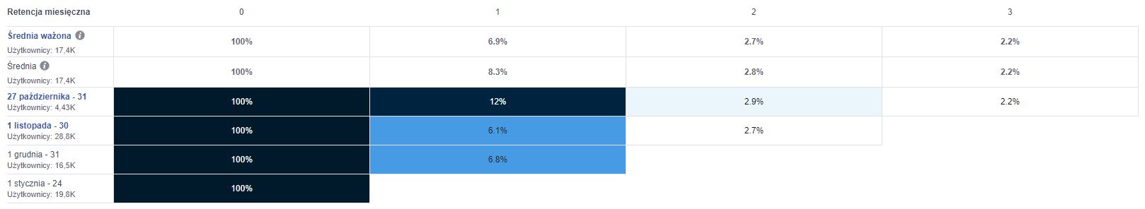 retencja facebook analytics