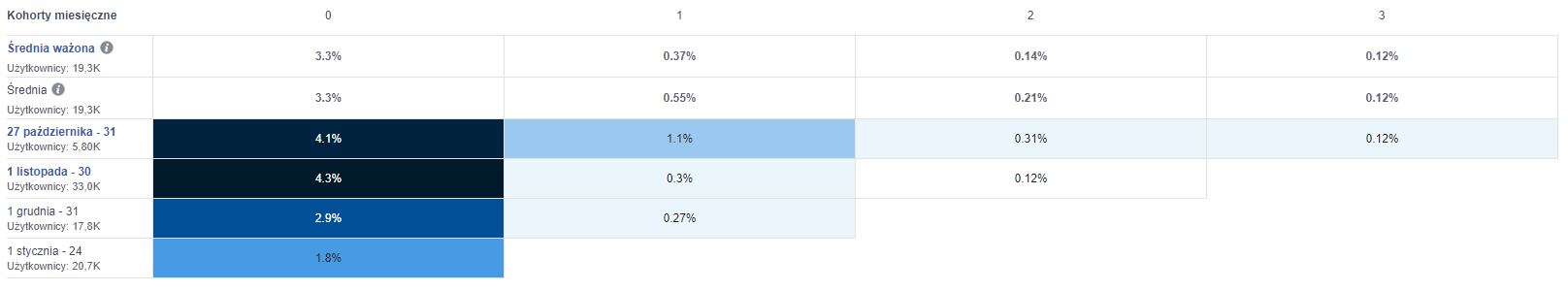 kohorty facebook analytics