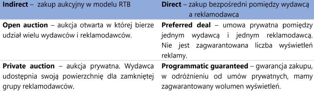 typy aukcji real time bidding