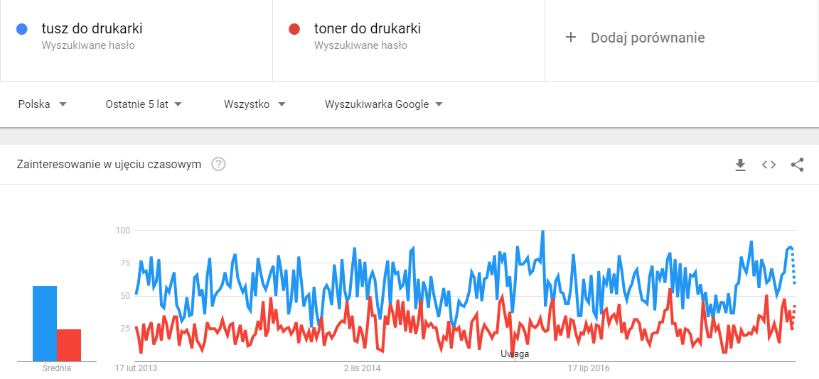 Google Trends diagram