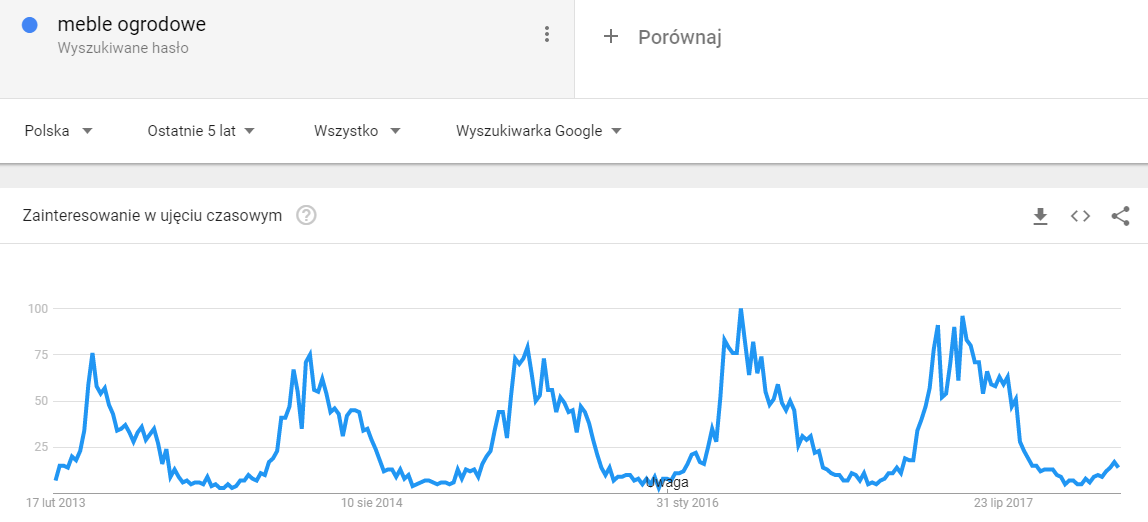 Google Trends sezonowość