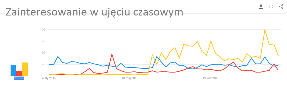 Google Trends wykres