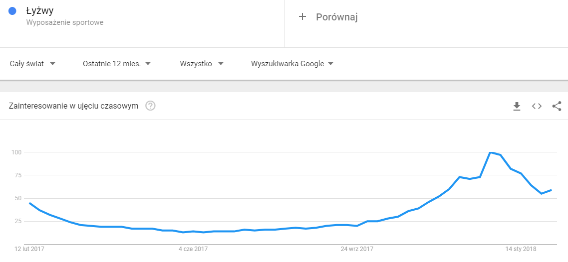 Google Trends grafika