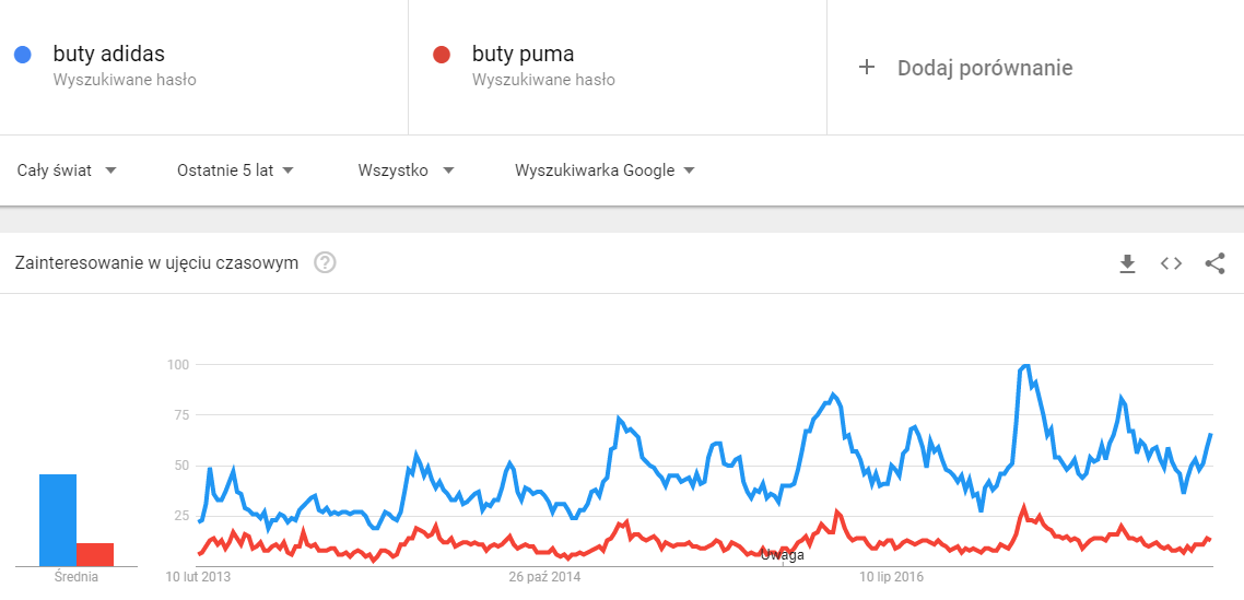 Google Trends trendy