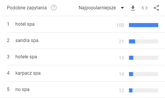 Google Trends wyrażenia