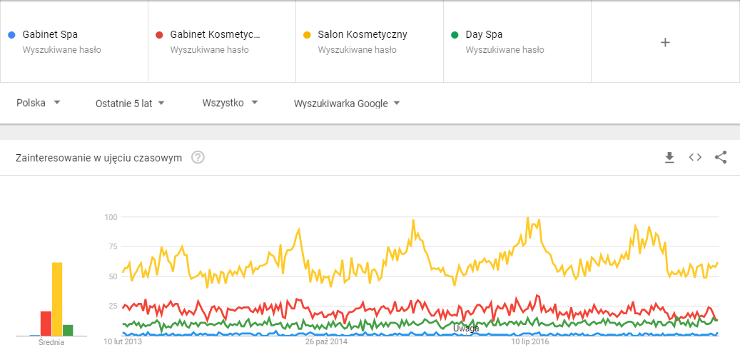 Google Trends frazy