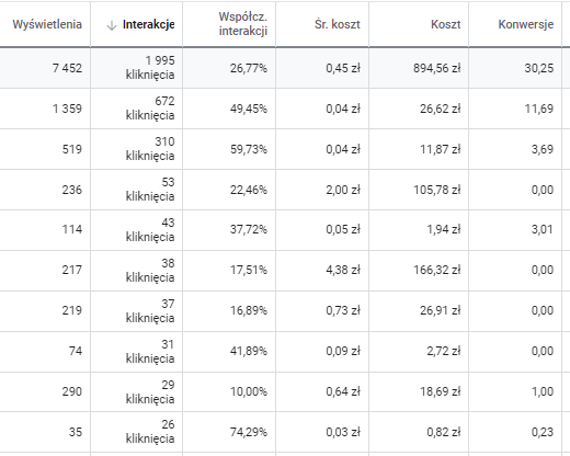 optymalizacja kampanii google ads