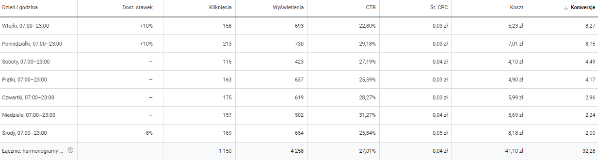 optymalizacja kampanii google ads