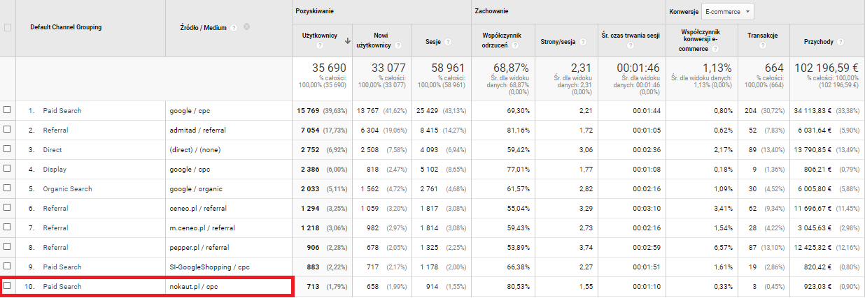 Kanały w Google Analytics