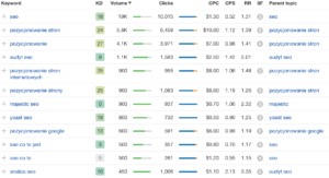 Narzędzie Keyword Explorer w Ahrefs