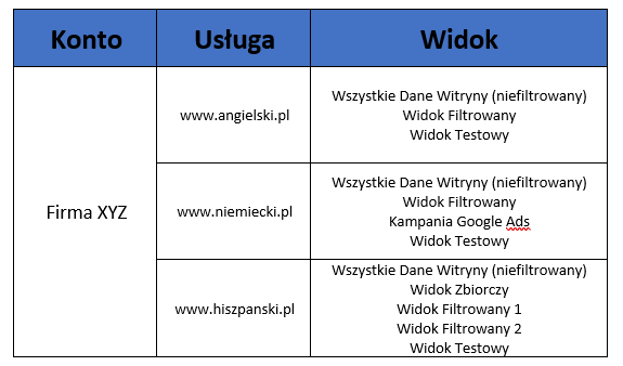 struktura konta Google Analytics