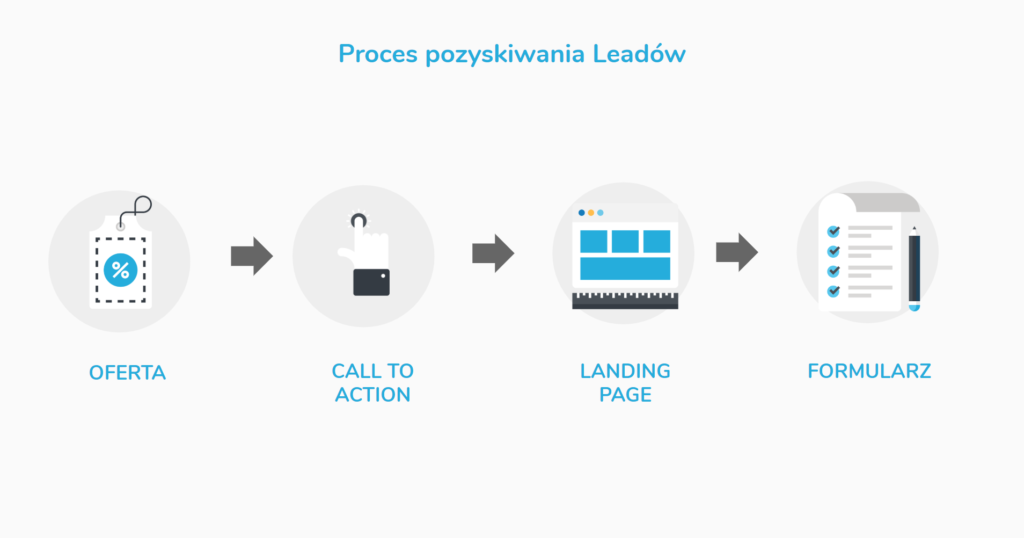 proces pozyskiwania leadów