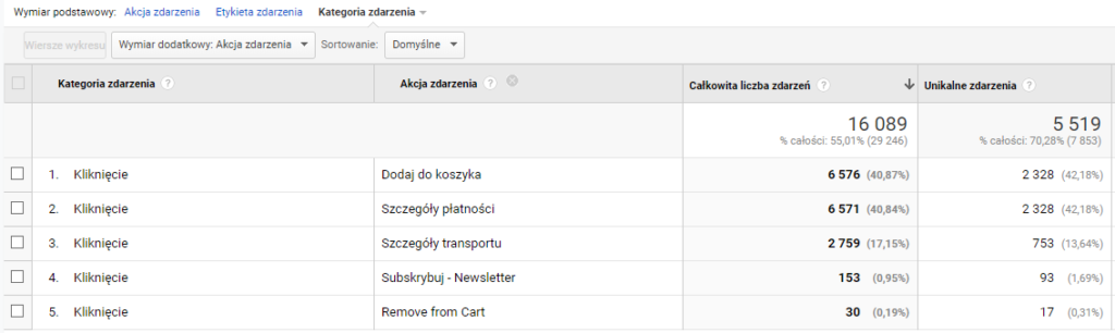 Wygląd zdarzeń w Google Analytics