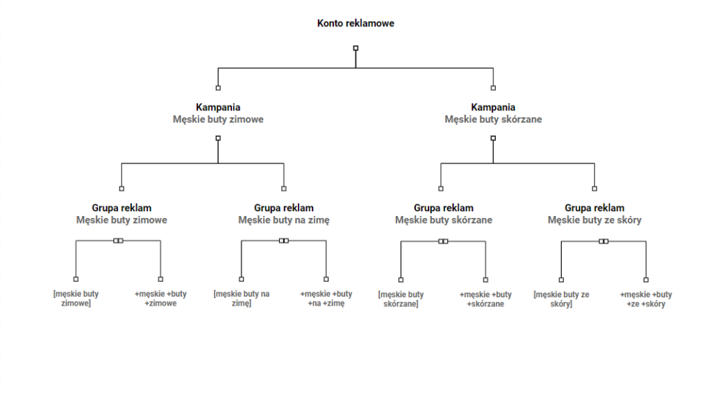 przykładowa struktura kampanii