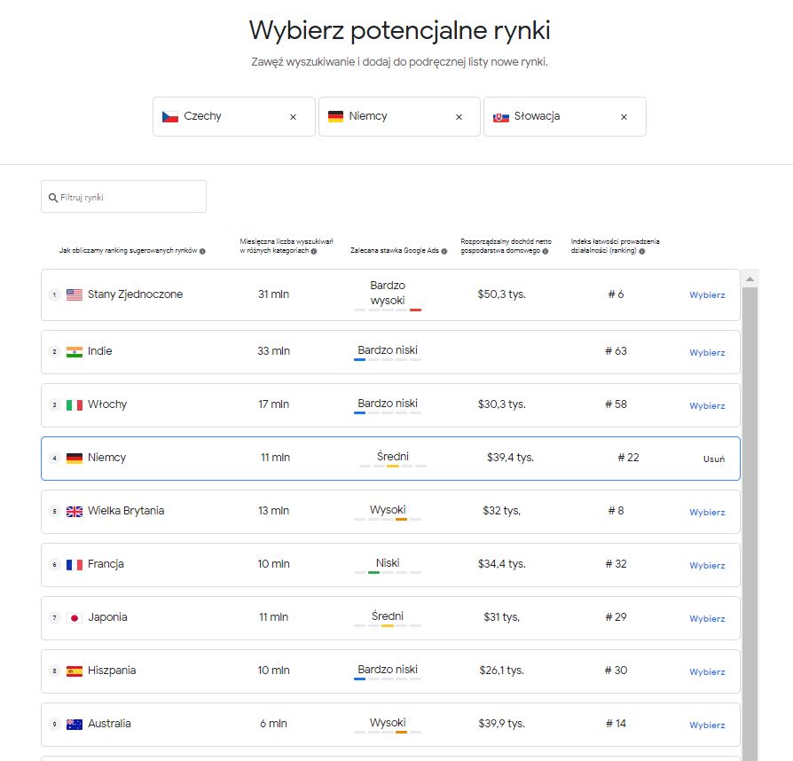 Lista sugestii obiecujących rynków zagranicznych