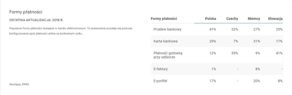 Najpopularniejsze formy płatności w Polsce, Czechach, Niemczech oraz na Słowacji