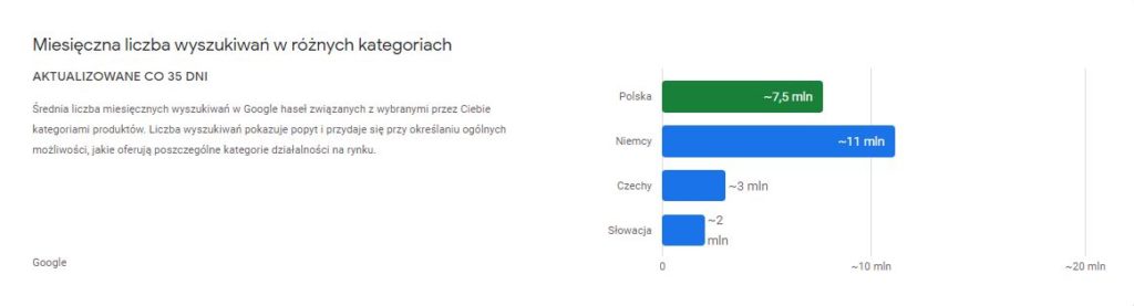 Miesięczna liczba wyszukiwań fraz związanych z marketingiem w Niemczech, Polsce, Czechach i na Słowacji