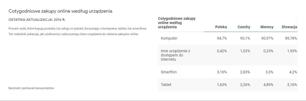 Tabela z informacjami na temat cotygodniownych zakupów online w Niemczech, Polsce, Czechach i na Słowacji