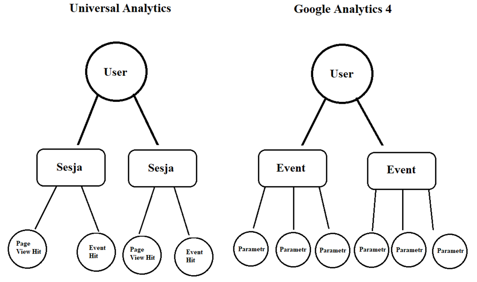 Zbieranie danych w Google Analytics 4 a w Universal Analytics