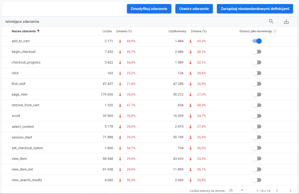 Automatyczne zdarzenia Google Analytics 4