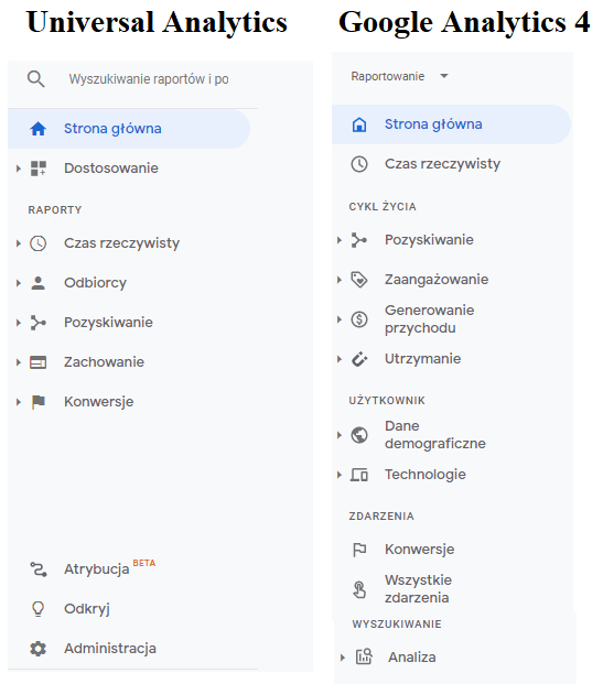 Porównanie raportów Google Analytics 4 i Universal Analytics