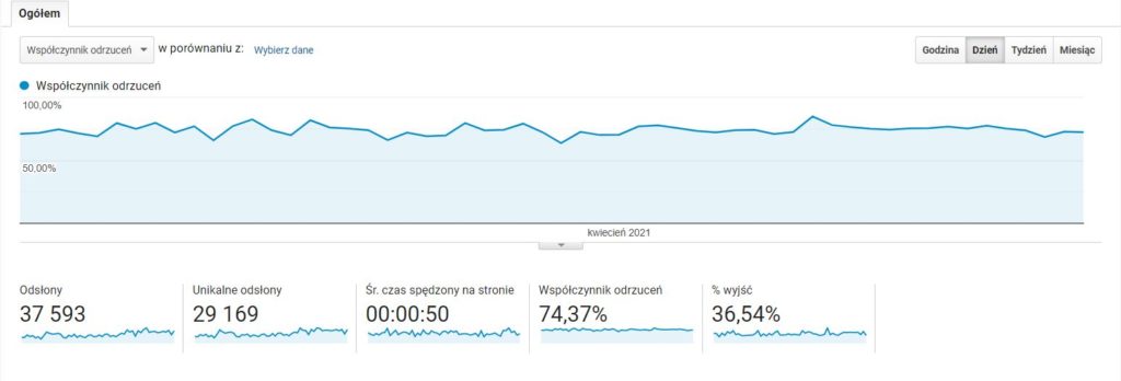 Współczynnik odrzuceń - raport w Google Analytics