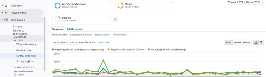 Współczynnik odrzuceń z uwzględnieniem podziału na urządzenia