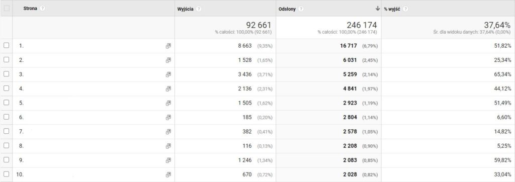 Współczynnik odrzuceń - widok z panelu Google Analytics