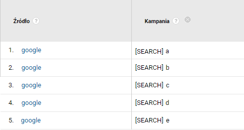 Tagi UTM - raport Kampania w Google Analytics