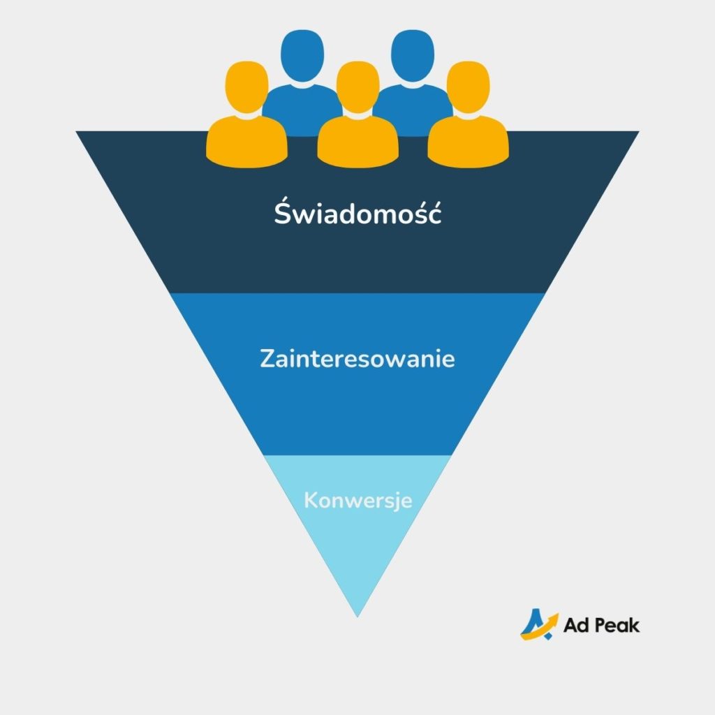 Lejek konwersji - schemat graficzny