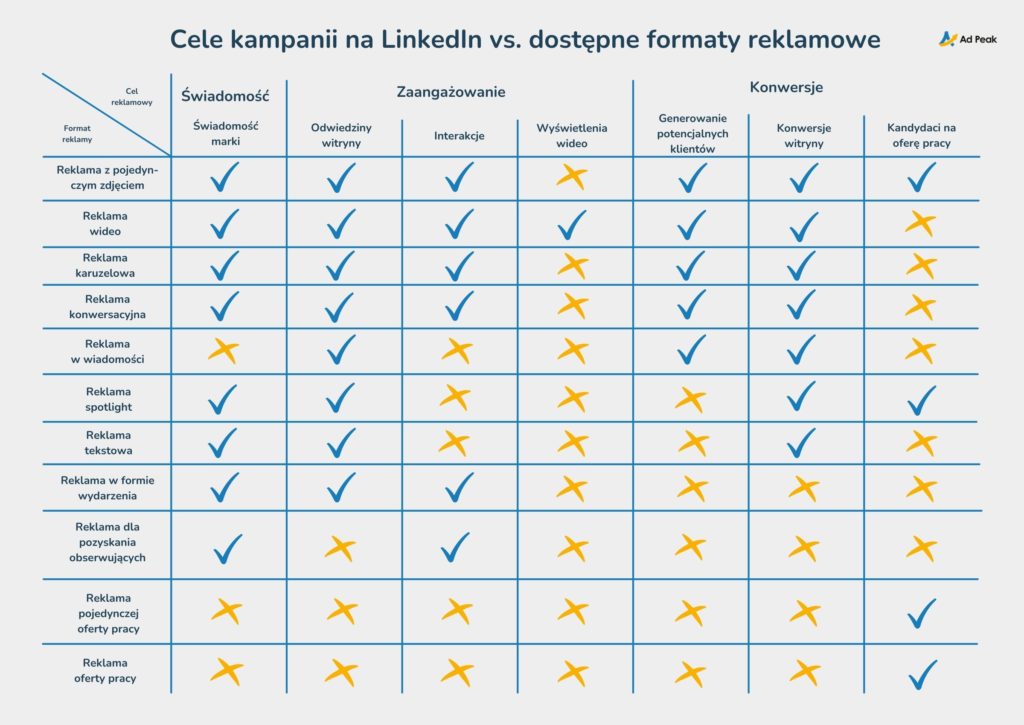 LinkedIn Ads - cele i formaty reklamowe