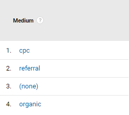 Tagi UTM - raport Medium w Google Analytics