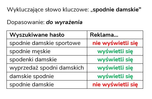 Wykluczające słowa kluczowe - dopasowanie do wyrażenia