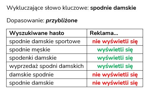 Wykluczające słowa kluczowe - dopasowanie przybliżone