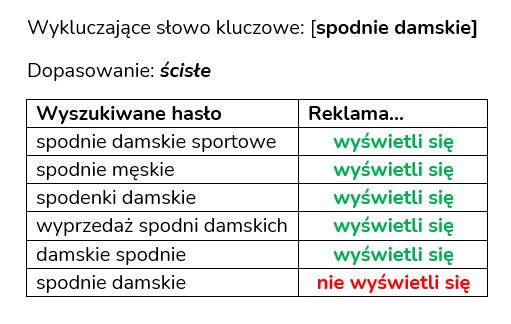 Wykluczające słowa kluczowe - dopasowanie ścisłe