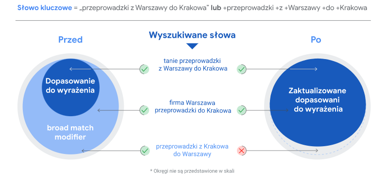 Nowości w Google Ads - połączenie typów dopasowania słów kluczowych