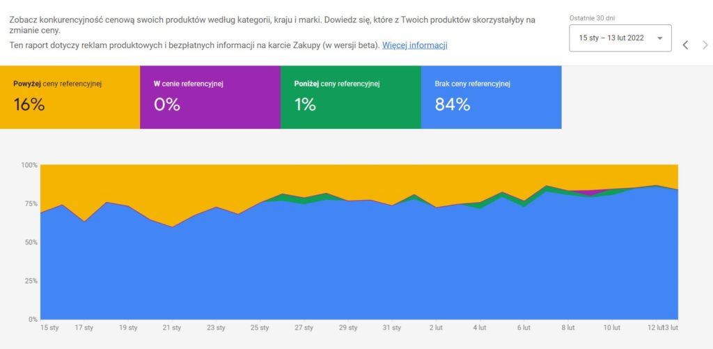 Raport Konkurencyjność cenowa w Google Merchant Center