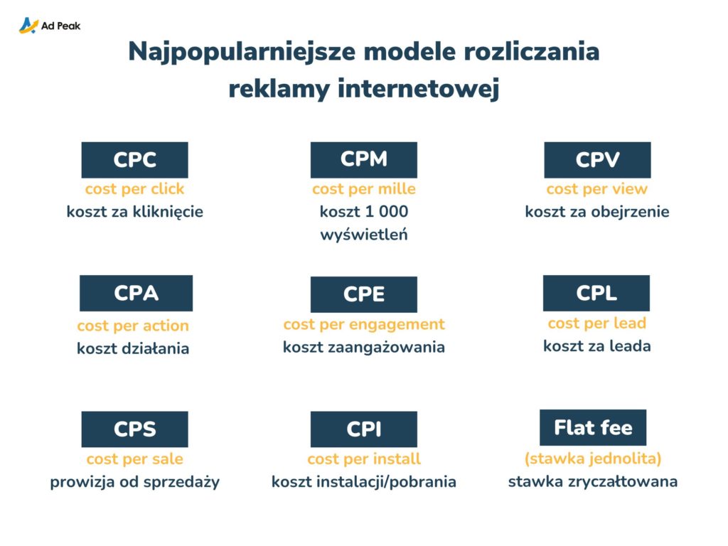 Modele rozliczania reklamy internetowej