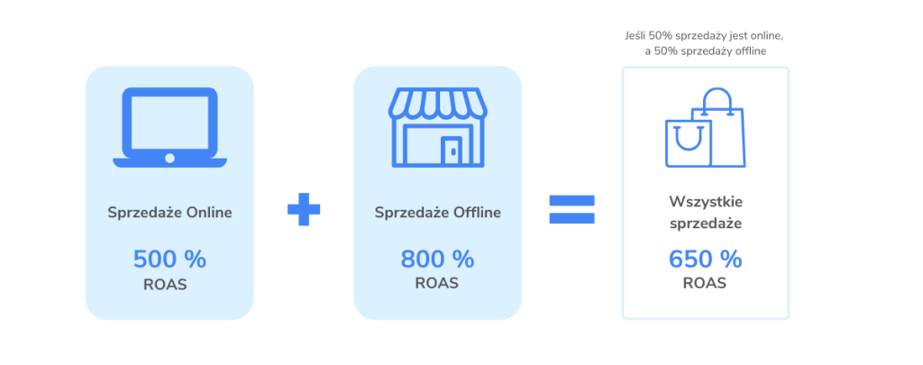 obliczanie roas Omnichannel Google Ads