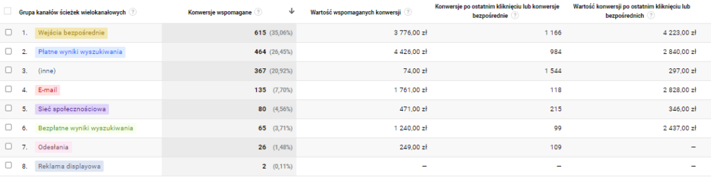 Rozbieżności w danych - konwersje wspomagane