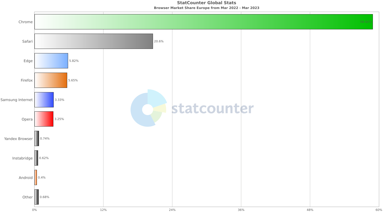 Najpopularniejsze przeglądarki w Europie - tabela słupkowa.
