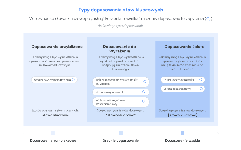 Słowa kluczowe w różnych dopasowaniach.