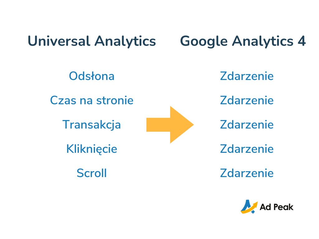 W Google Analytics każda interakcja użytkownika z witryną lub aplikacją jest mierzona jako zdarzenie.