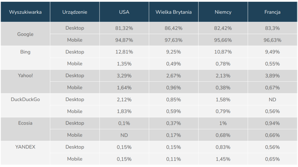 Udział wybranych wyszukiwarek w rynku