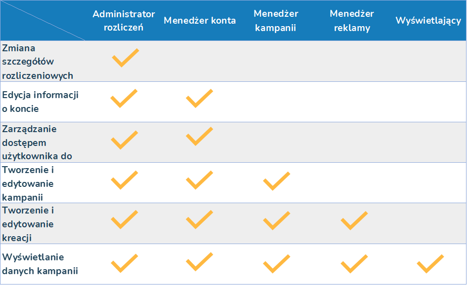 Uprawnienia użytkowników na poziomie konta reklamowego w LinkedIn