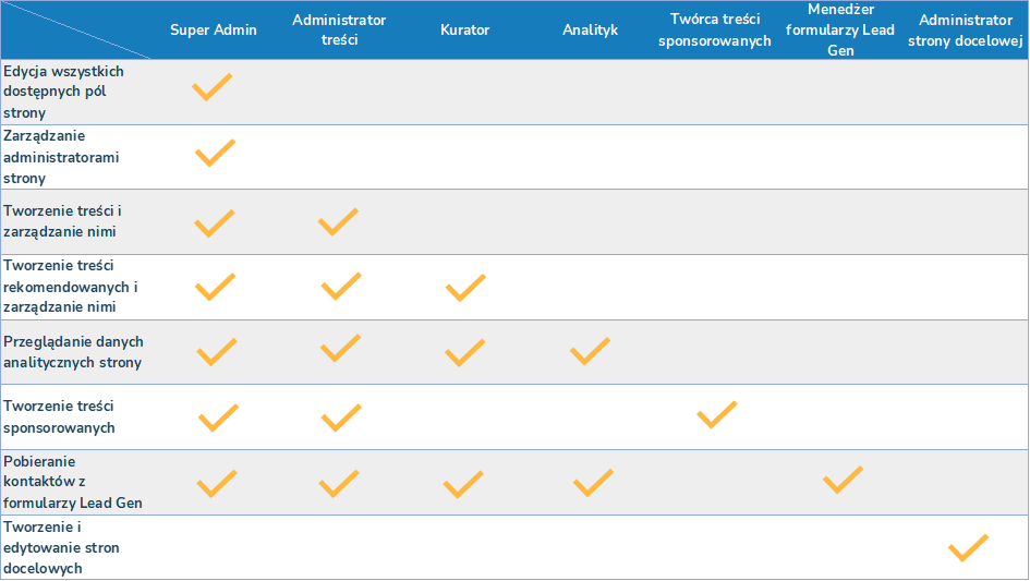 Uprawnienia użytkowników na poziomie strony firmowej w LinkedIn