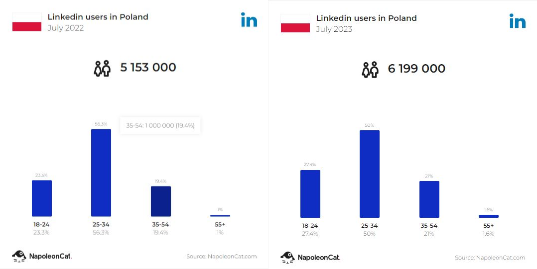 Wzrost liczby użytkowników LinkedIn w Polsce w ujęciu rok do roku 