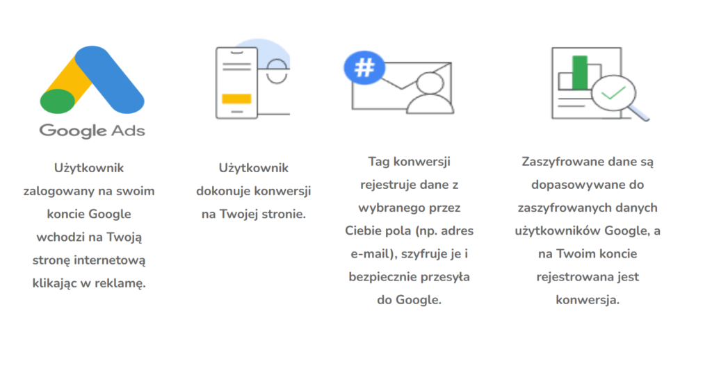 Konwersje rozszerzone w praktyce